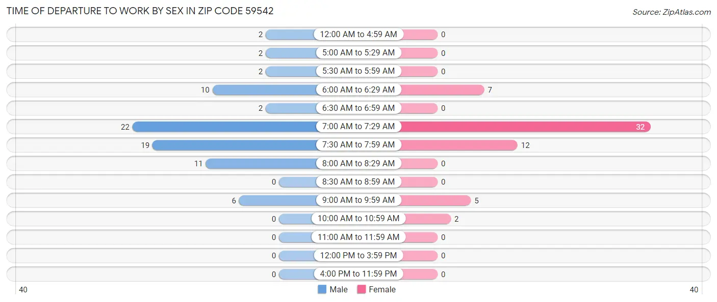 Time of Departure to Work by Sex in Zip Code 59542