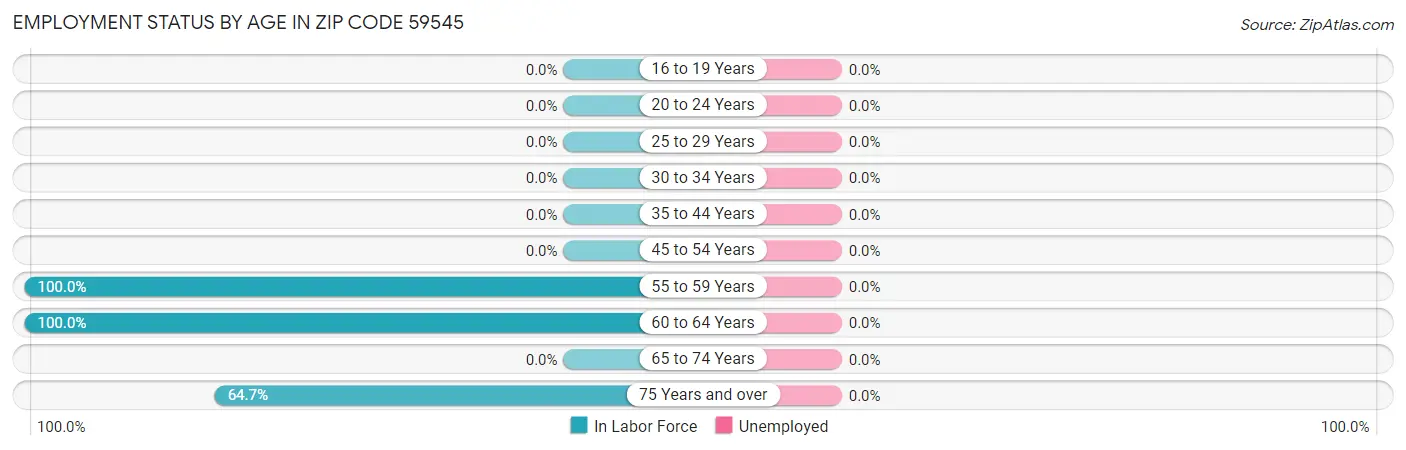 Employment Status by Age in Zip Code 59545