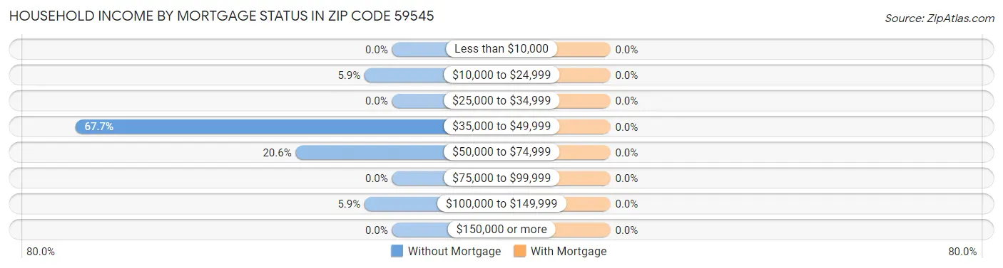 Household Income by Mortgage Status in Zip Code 59545