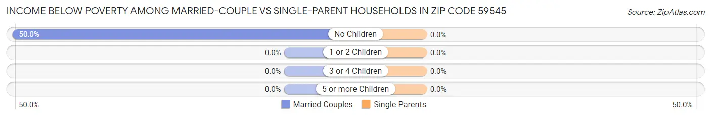 Income Below Poverty Among Married-Couple vs Single-Parent Households in Zip Code 59545
