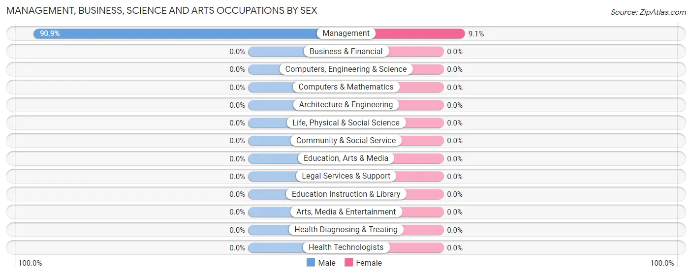 Management, Business, Science and Arts Occupations by Sex in Zip Code 59545