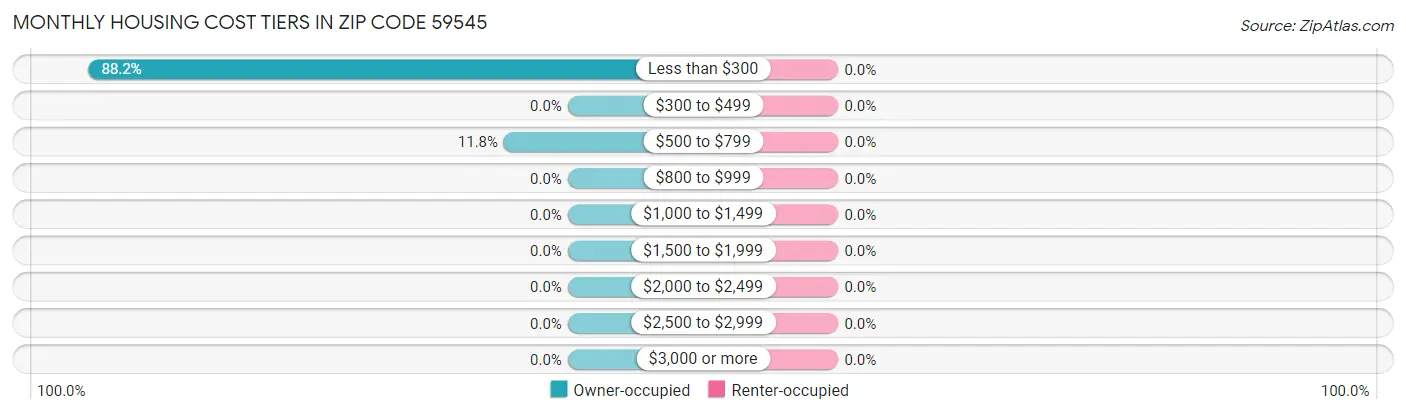 Monthly Housing Cost Tiers in Zip Code 59545