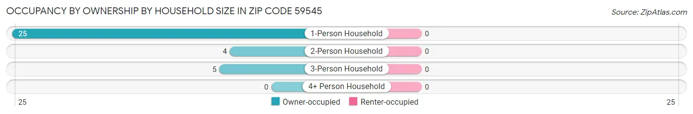 Occupancy by Ownership by Household Size in Zip Code 59545