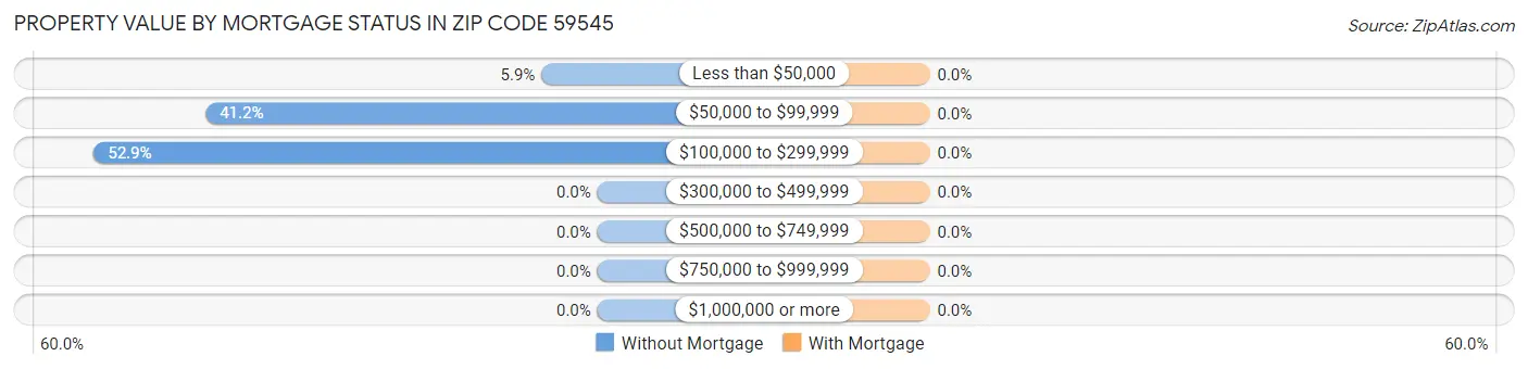 Property Value by Mortgage Status in Zip Code 59545