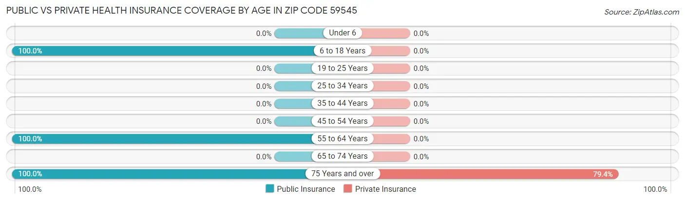 Public vs Private Health Insurance Coverage by Age in Zip Code 59545