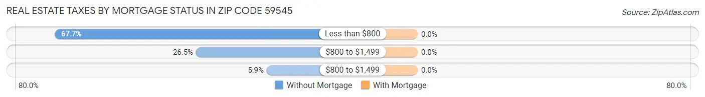 Real Estate Taxes by Mortgage Status in Zip Code 59545