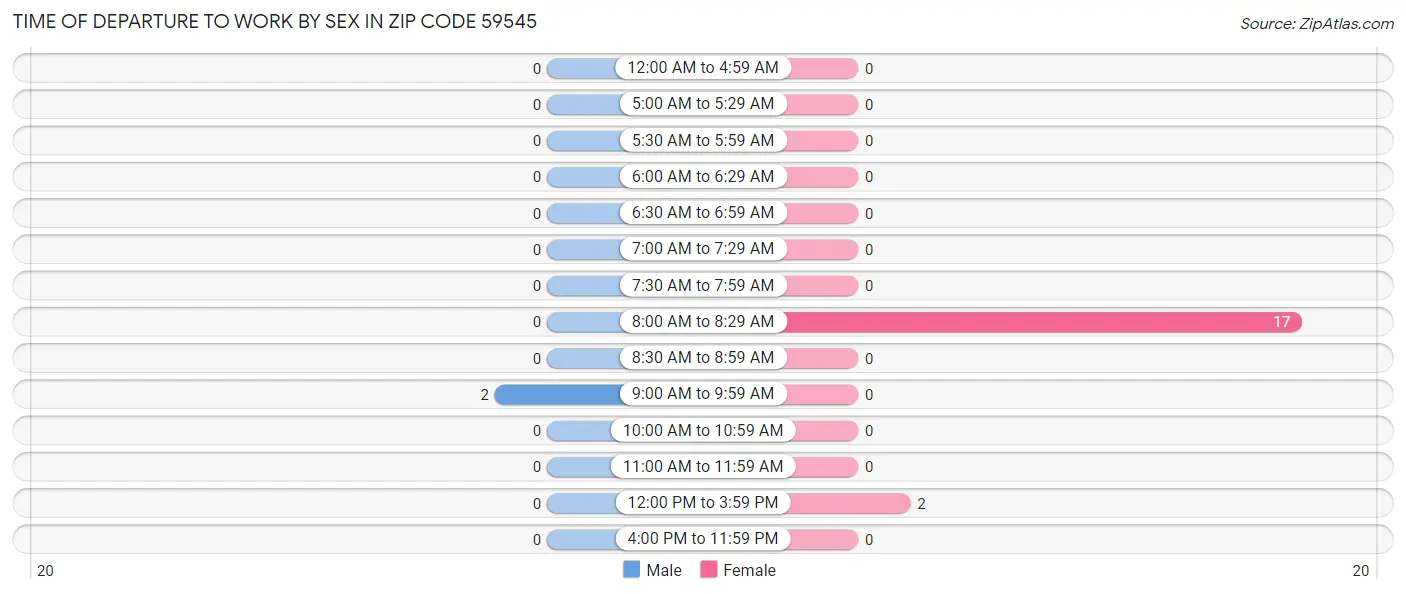 Time of Departure to Work by Sex in Zip Code 59545