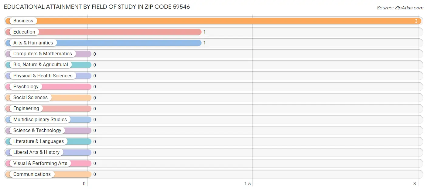 Educational Attainment by Field of Study in Zip Code 59546