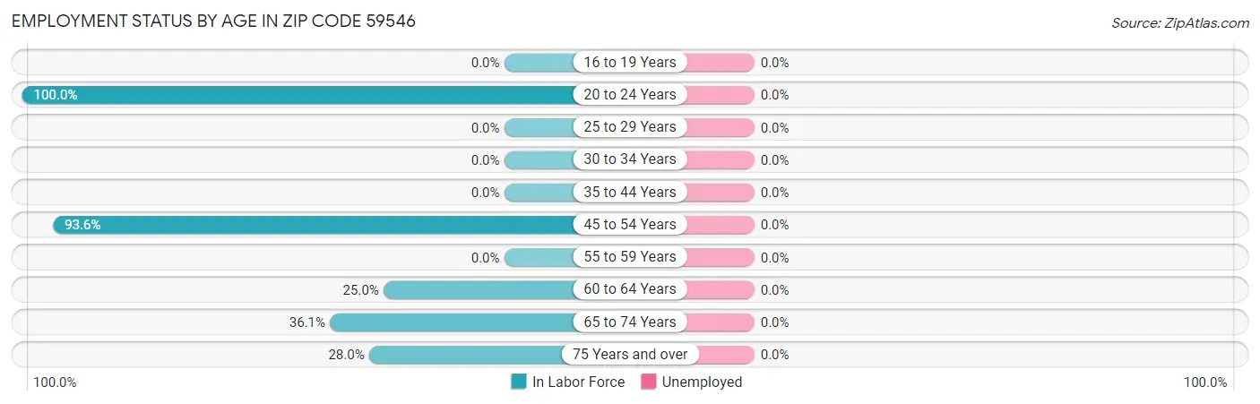 Employment Status by Age in Zip Code 59546