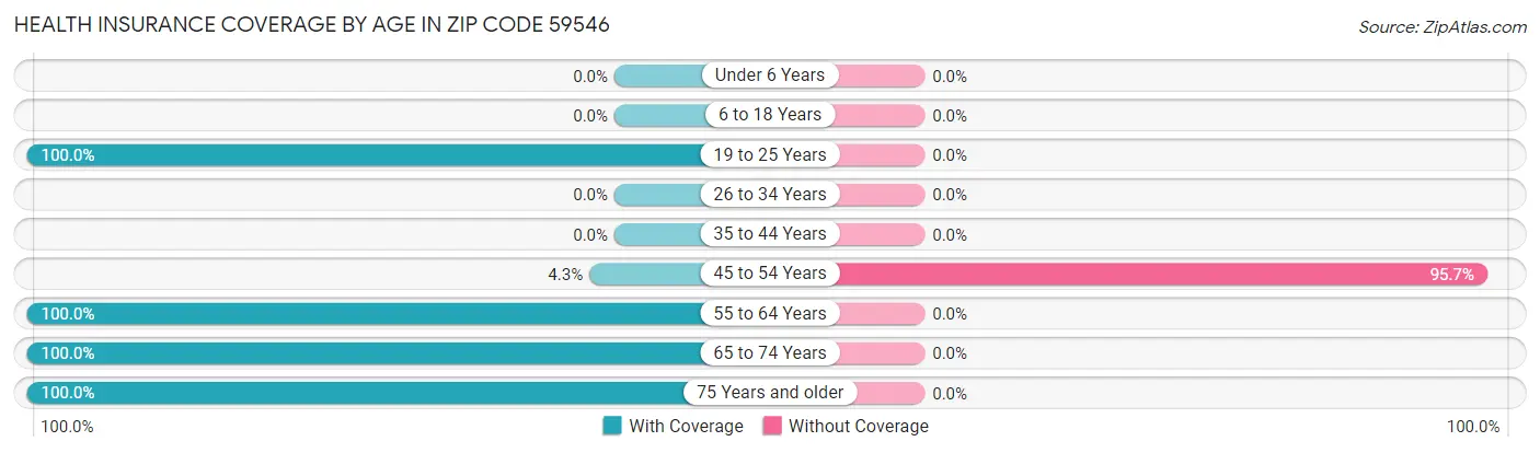 Health Insurance Coverage by Age in Zip Code 59546