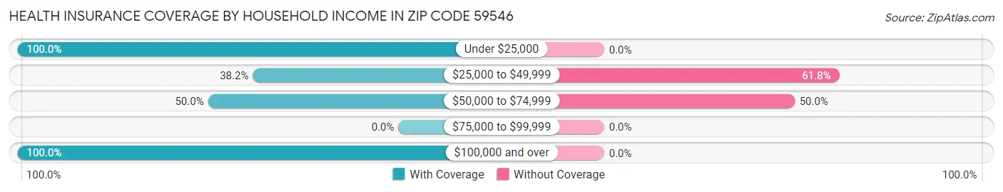 Health Insurance Coverage by Household Income in Zip Code 59546
