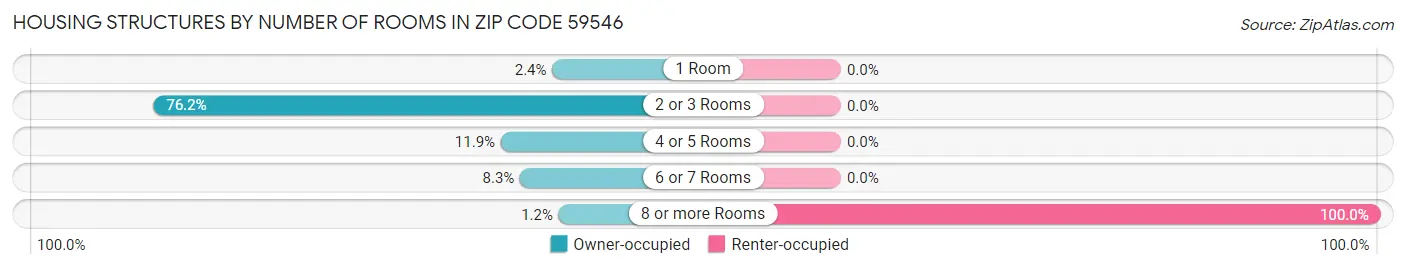Housing Structures by Number of Rooms in Zip Code 59546