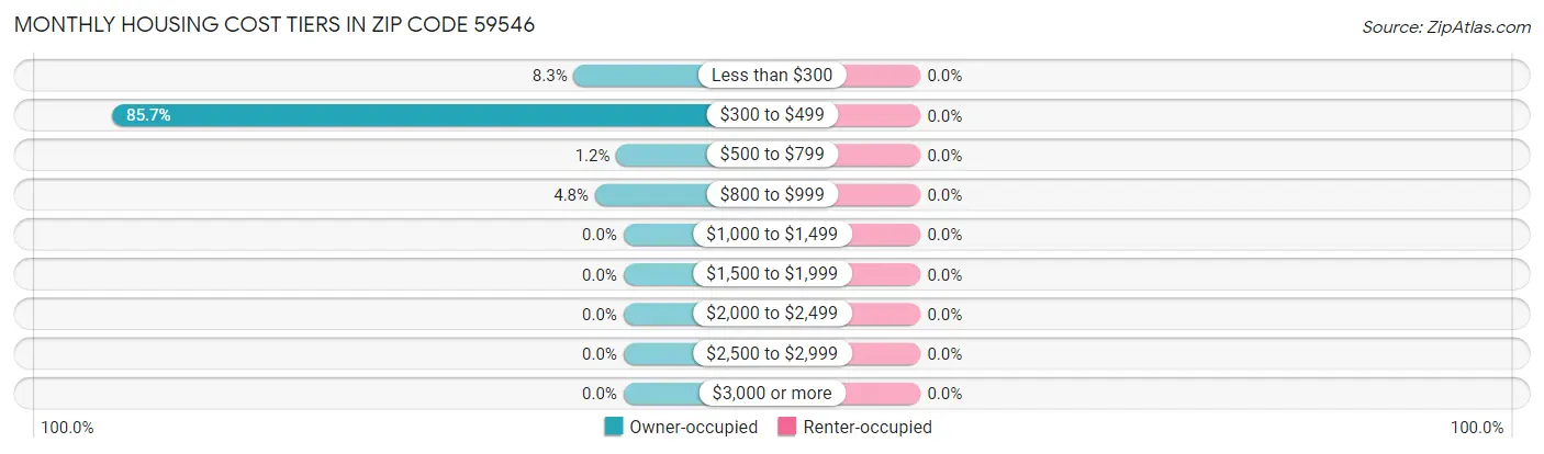 Monthly Housing Cost Tiers in Zip Code 59546