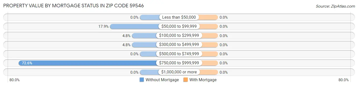 Property Value by Mortgage Status in Zip Code 59546