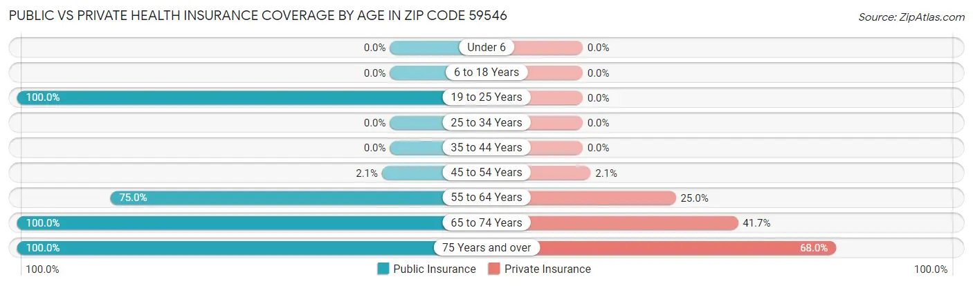 Public vs Private Health Insurance Coverage by Age in Zip Code 59546