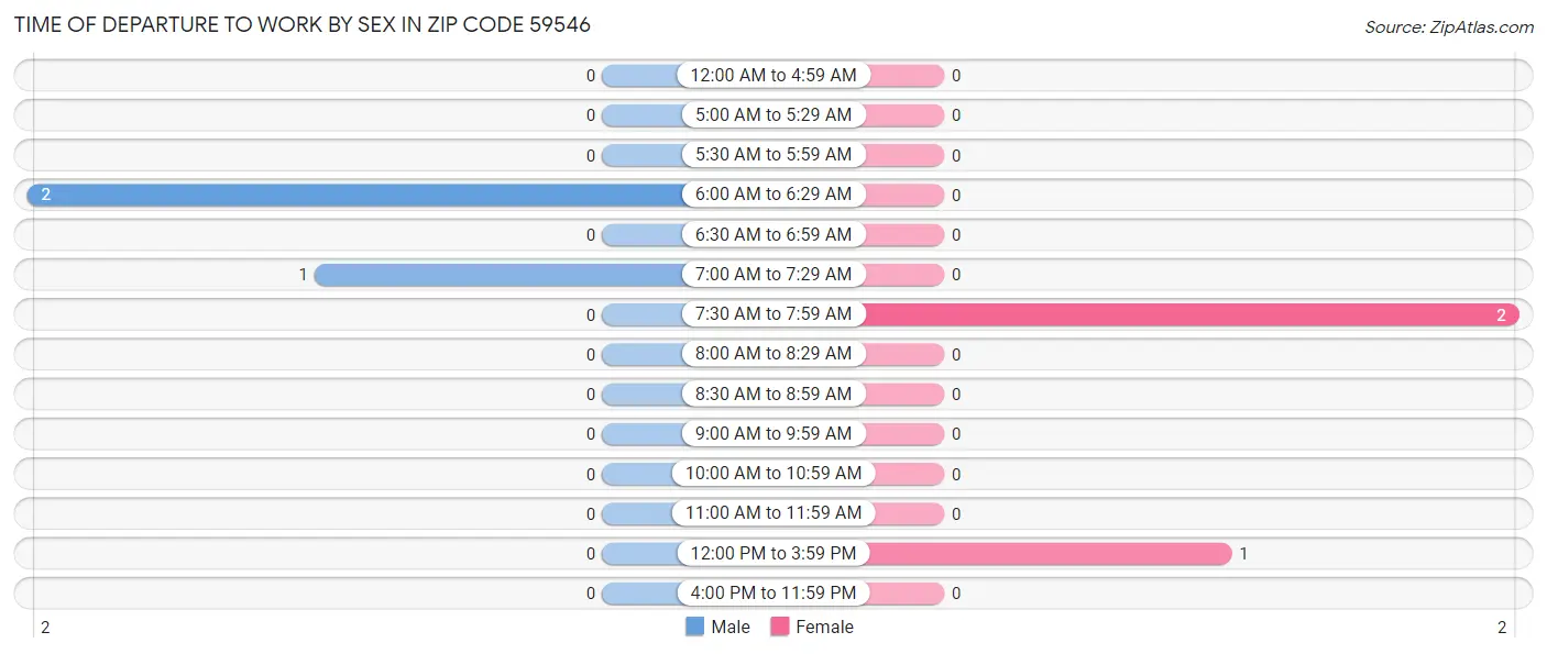 Time of Departure to Work by Sex in Zip Code 59546