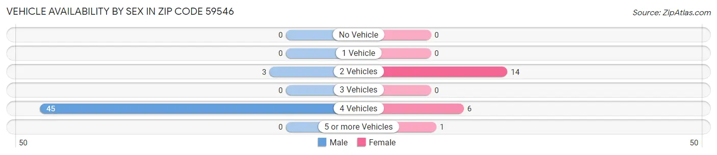 Vehicle Availability by Sex in Zip Code 59546