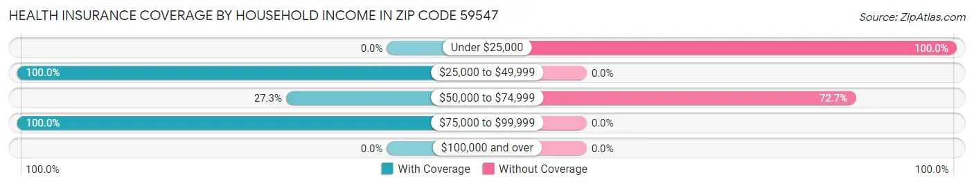 Health Insurance Coverage by Household Income in Zip Code 59547