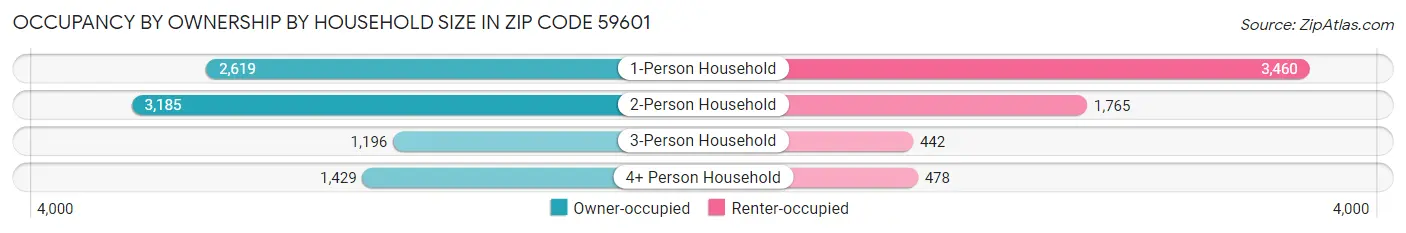 Occupancy by Ownership by Household Size in Zip Code 59601