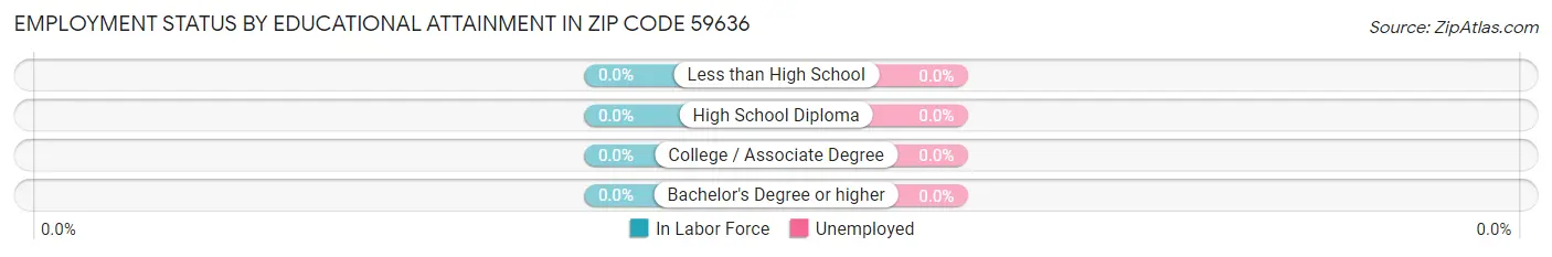 Employment Status by Educational Attainment in Zip Code 59636