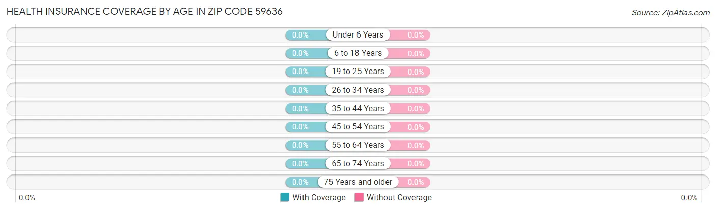 Health Insurance Coverage by Age in Zip Code 59636
