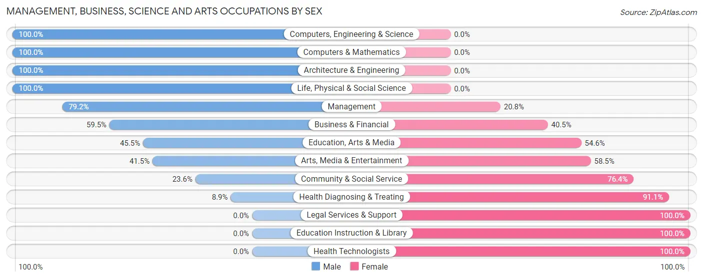 Management, Business, Science and Arts Occupations by Sex in Zip Code 59644