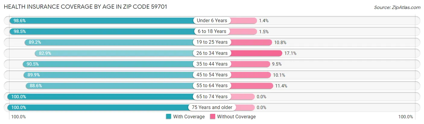 Health Insurance Coverage by Age in Zip Code 59701
