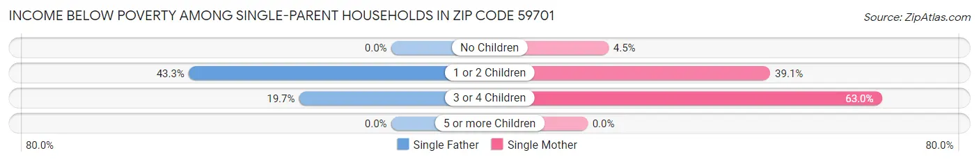 Income Below Poverty Among Single-Parent Households in Zip Code 59701