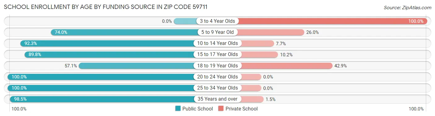 School Enrollment by Age by Funding Source in Zip Code 59711