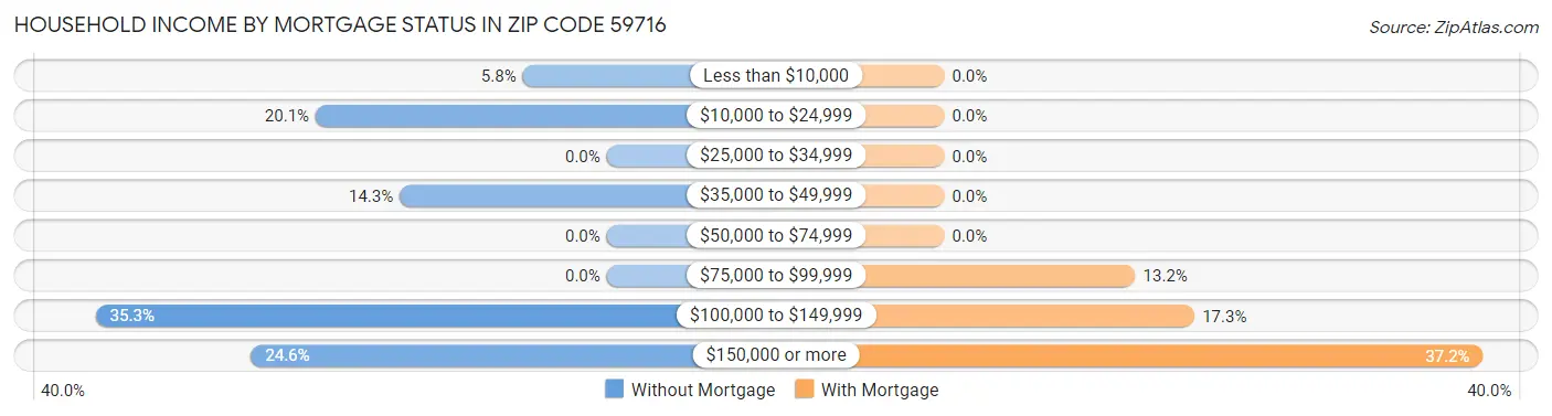 Household Income by Mortgage Status in Zip Code 59716