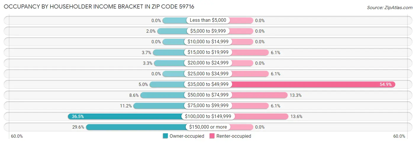 Occupancy by Householder Income Bracket in Zip Code 59716