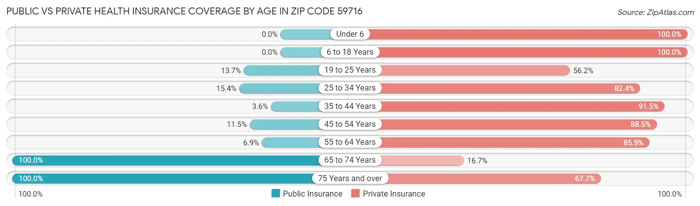 Public vs Private Health Insurance Coverage by Age in Zip Code 59716
