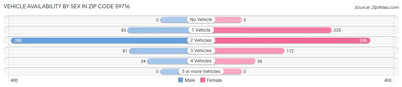 Vehicle Availability by Sex in Zip Code 59716