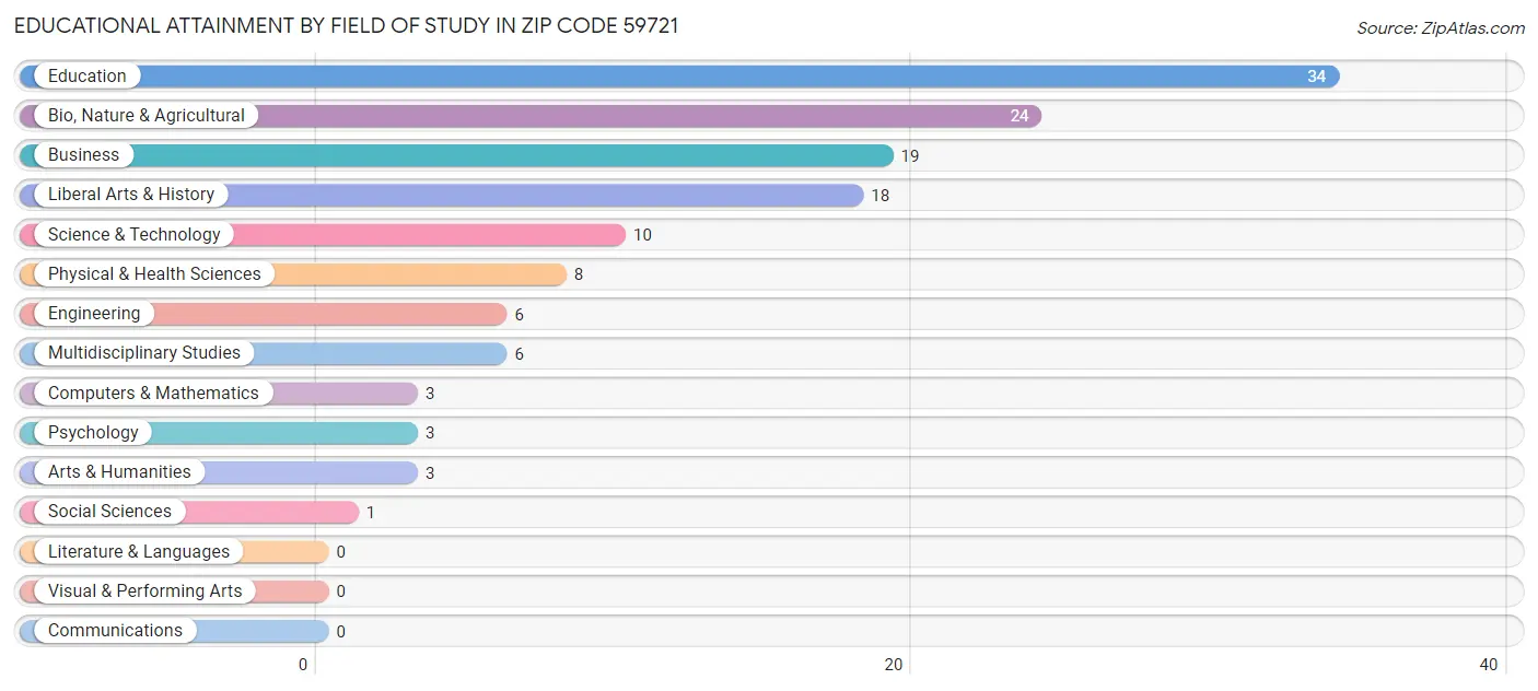 Educational Attainment by Field of Study in Zip Code 59721