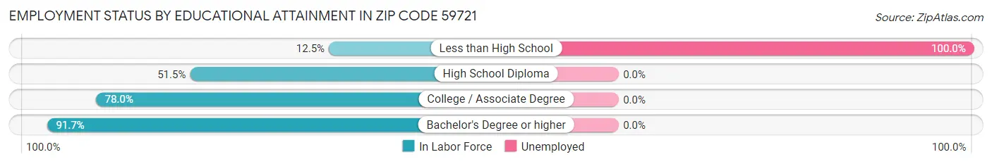 Employment Status by Educational Attainment in Zip Code 59721