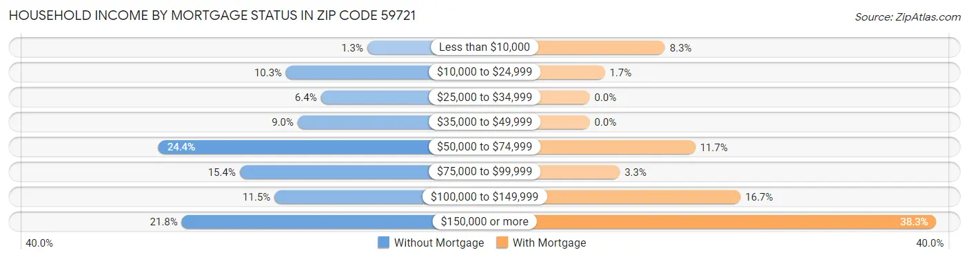Household Income by Mortgage Status in Zip Code 59721