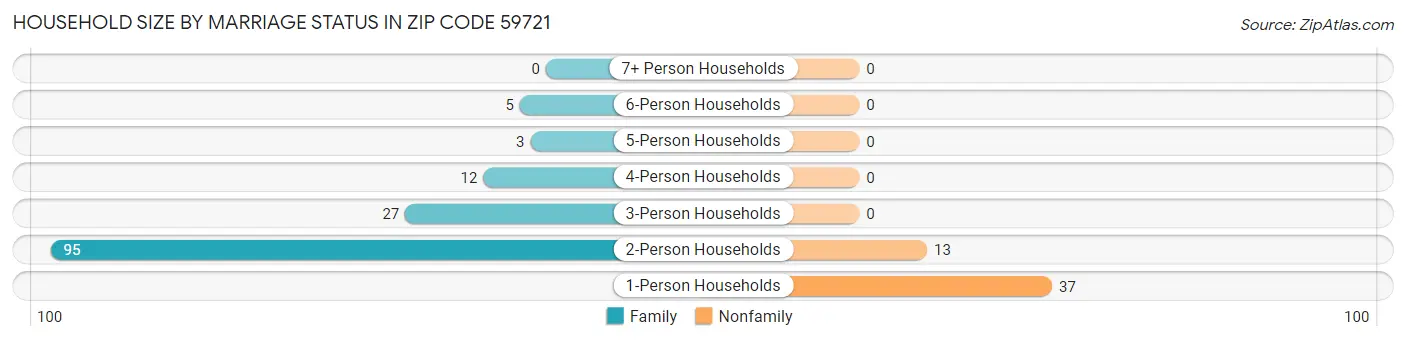 Household Size by Marriage Status in Zip Code 59721