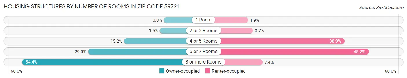 Housing Structures by Number of Rooms in Zip Code 59721
