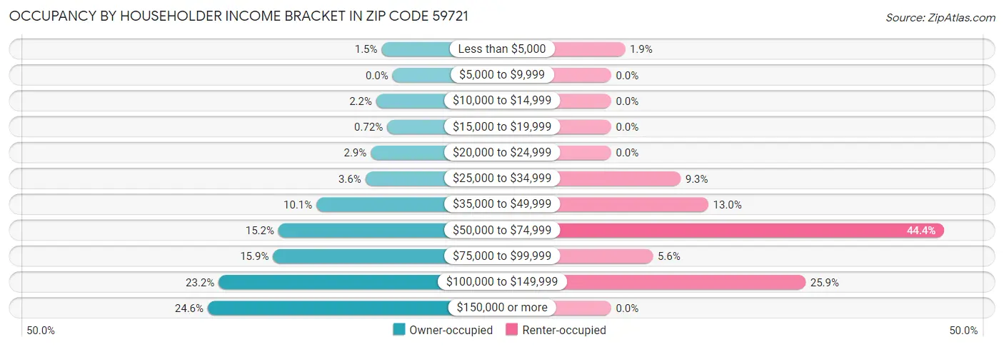 Occupancy by Householder Income Bracket in Zip Code 59721
