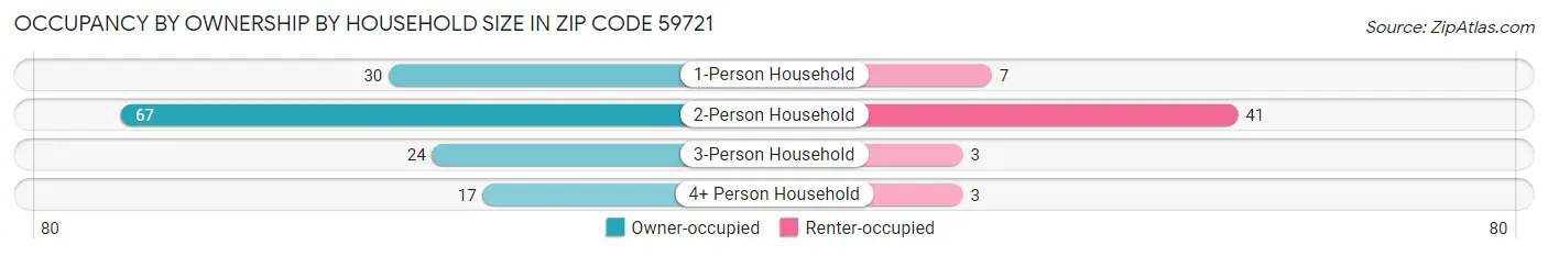 Occupancy by Ownership by Household Size in Zip Code 59721