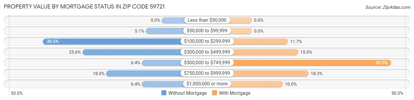 Property Value by Mortgage Status in Zip Code 59721