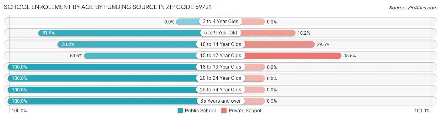 School Enrollment by Age by Funding Source in Zip Code 59721