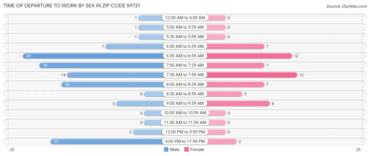 Time of Departure to Work by Sex in Zip Code 59721