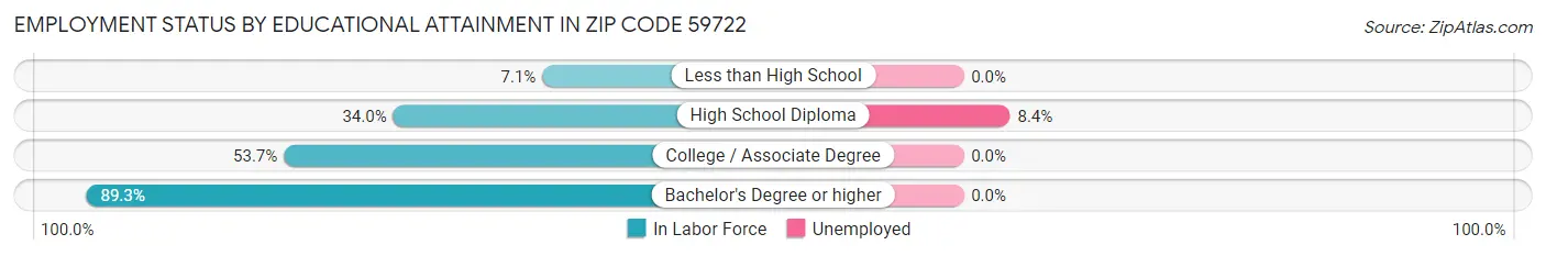 Employment Status by Educational Attainment in Zip Code 59722