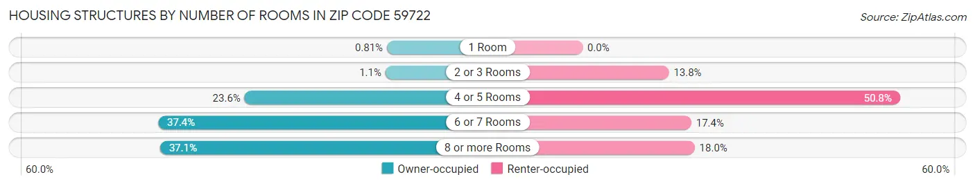 Housing Structures by Number of Rooms in Zip Code 59722