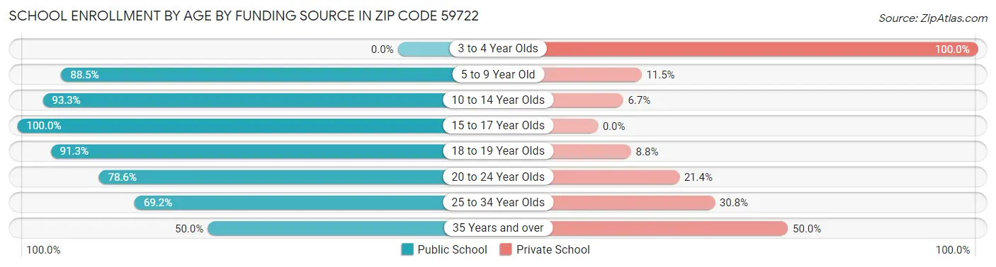 School Enrollment by Age by Funding Source in Zip Code 59722