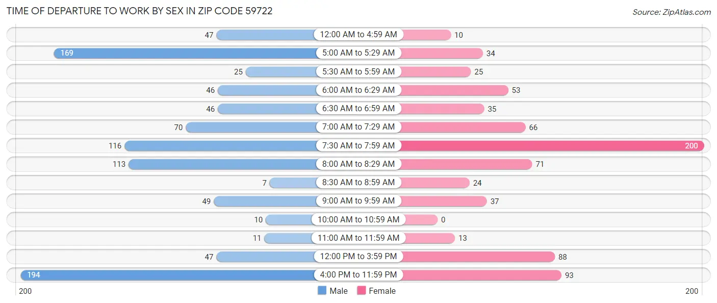 Time of Departure to Work by Sex in Zip Code 59722