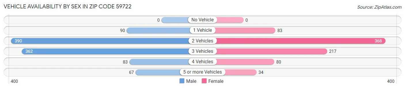 Vehicle Availability by Sex in Zip Code 59722