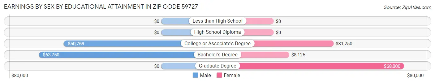 Earnings by Sex by Educational Attainment in Zip Code 59727