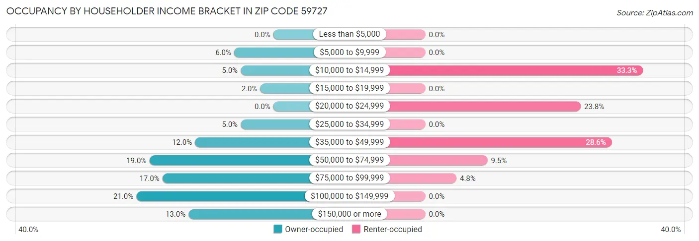 Occupancy by Householder Income Bracket in Zip Code 59727